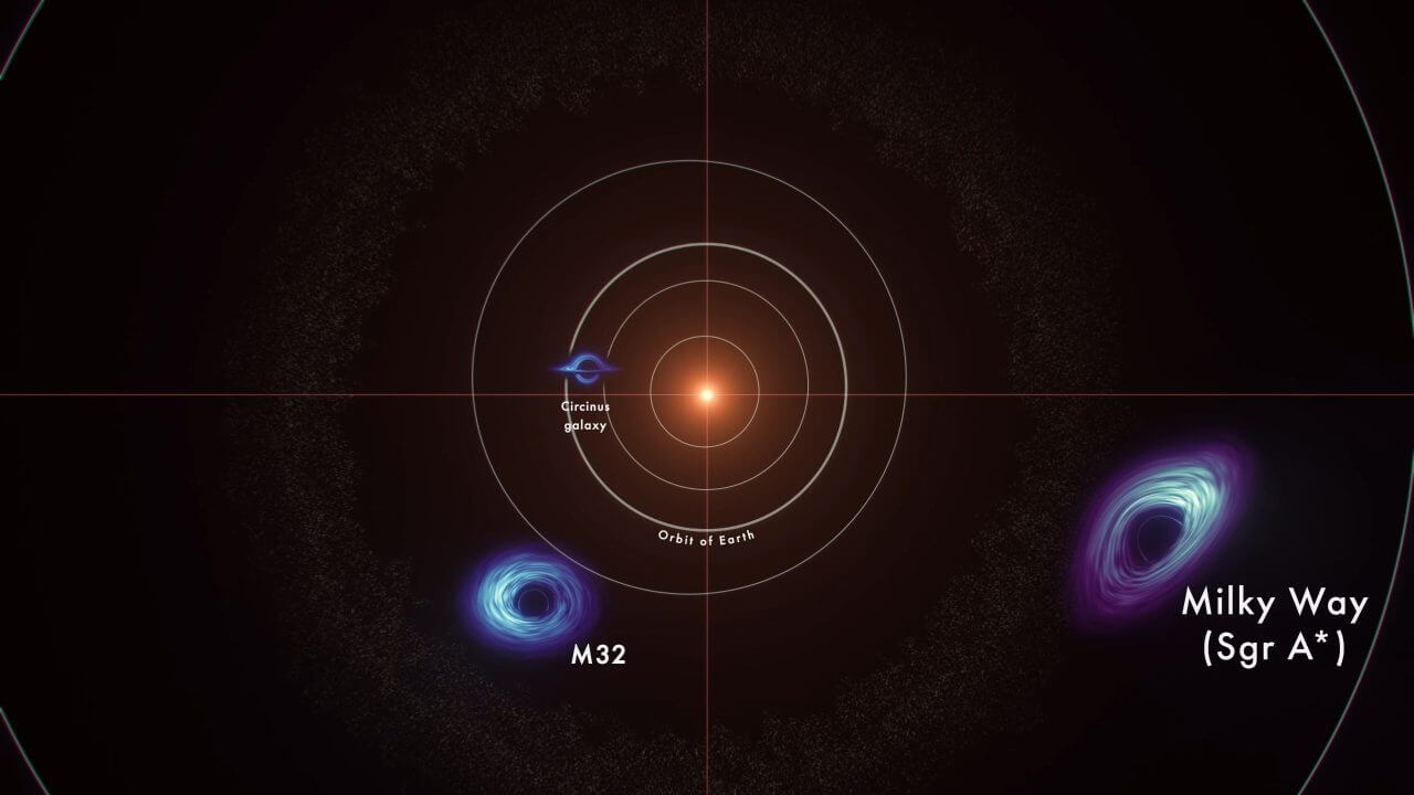 【▲ 動画から：コンパス座銀河（太陽の左）、M32（同・左下）、天の川銀河（同・右下）の中心部にある超大質量ブラックホール。円は内側から水星、金星、地球、火星の公転軌道を示す（Credit: NASA's Goddard Space Flight Center Conceptual Image Lab）】