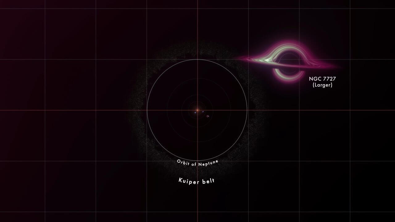 【▲ 動画から：特異銀河「NGC 7727」の中心部にある重いほうの超大質量ブラックホール（右上）。円は海王星の公転軌道を示す（Credit: NASA's Goddard Space Flight Center Conceptual Image Lab）】