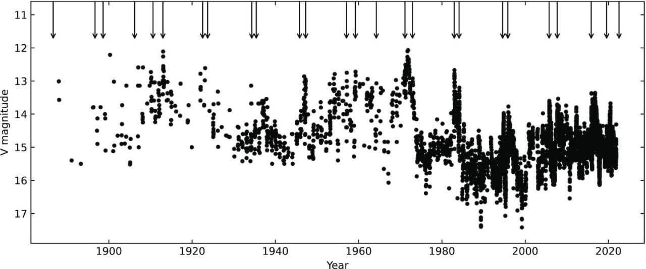 【▲ 図2: OJ 287の明るさの変化を示したグラフ。観測の歴史が長いために、長い周期の変光も明らかになったと言える。 (Image Credit: Valtonen, et.al.) 】
