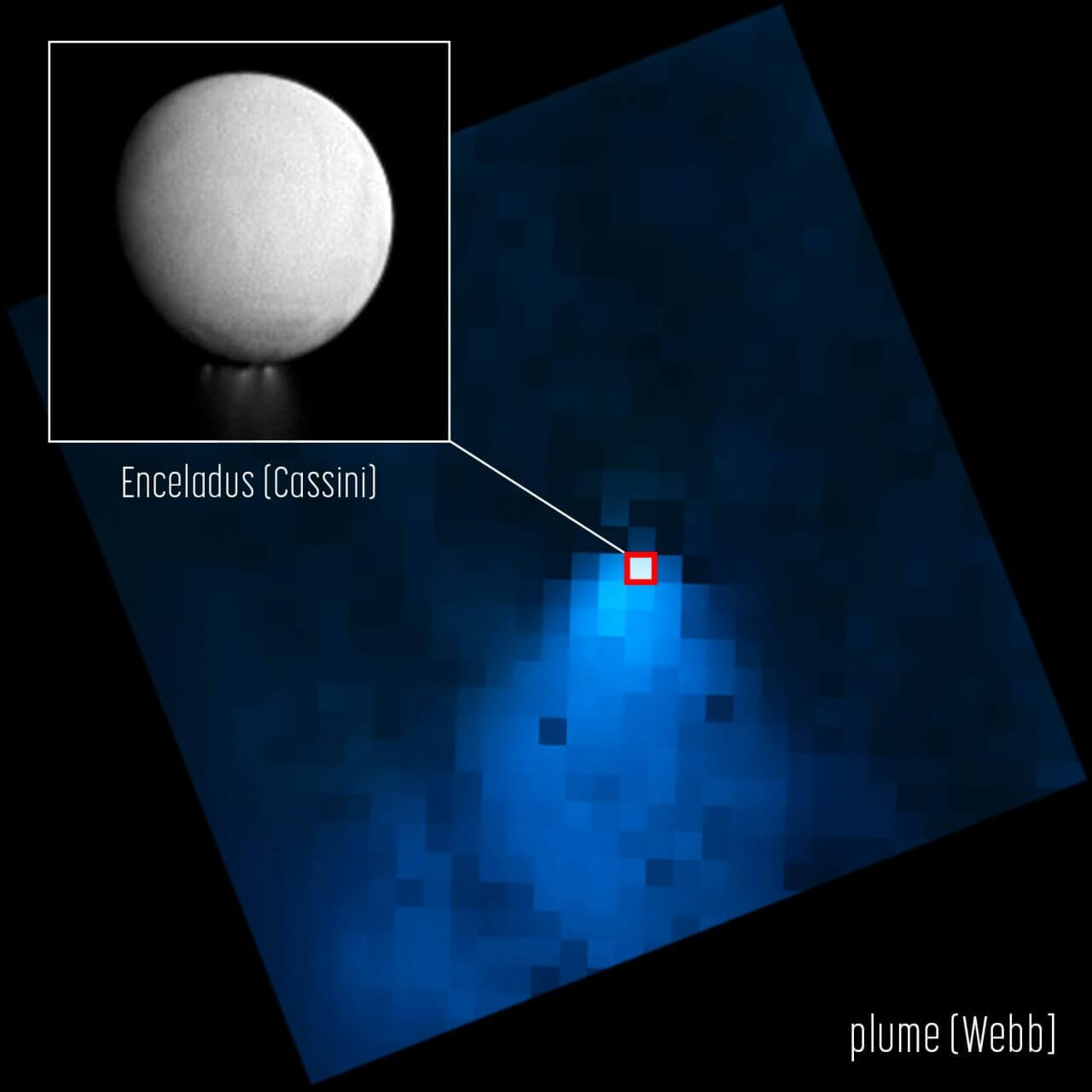 【▲ ジェイムズ・ウェッブ宇宙望遠鏡の近赤外線分光器（NIRSpec）で観測した土星の衛星エンケラドゥスのプルーム（背景）と、土星探査機カッシーニで撮影されたエンケラドゥスの姿（左上）（Credit: Image: NASA, ESA, CSA, Geronimo Villanueva (NASA-GSFC); Image Processing; Alyssa Pagan (STScI)）】