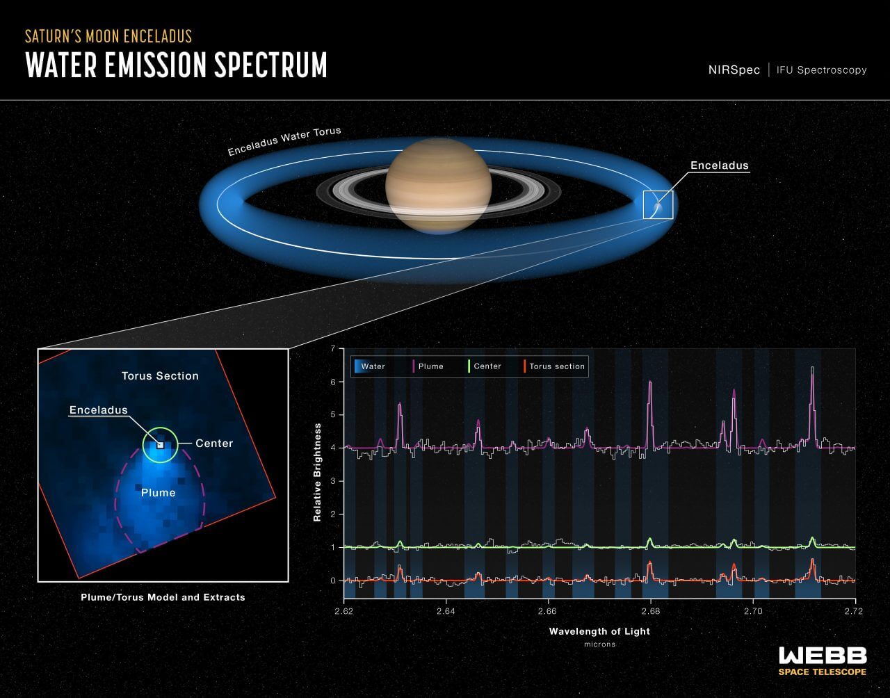 【▲ 土星を取り囲む水のトーラスの位置とスペクトルのデータを示した図（Credit: Science: Geronimo Villanueva (NASA-GSFC); Illustration: NASA, ESA, CSA, STScI, Leah Hustak (STScI)）】