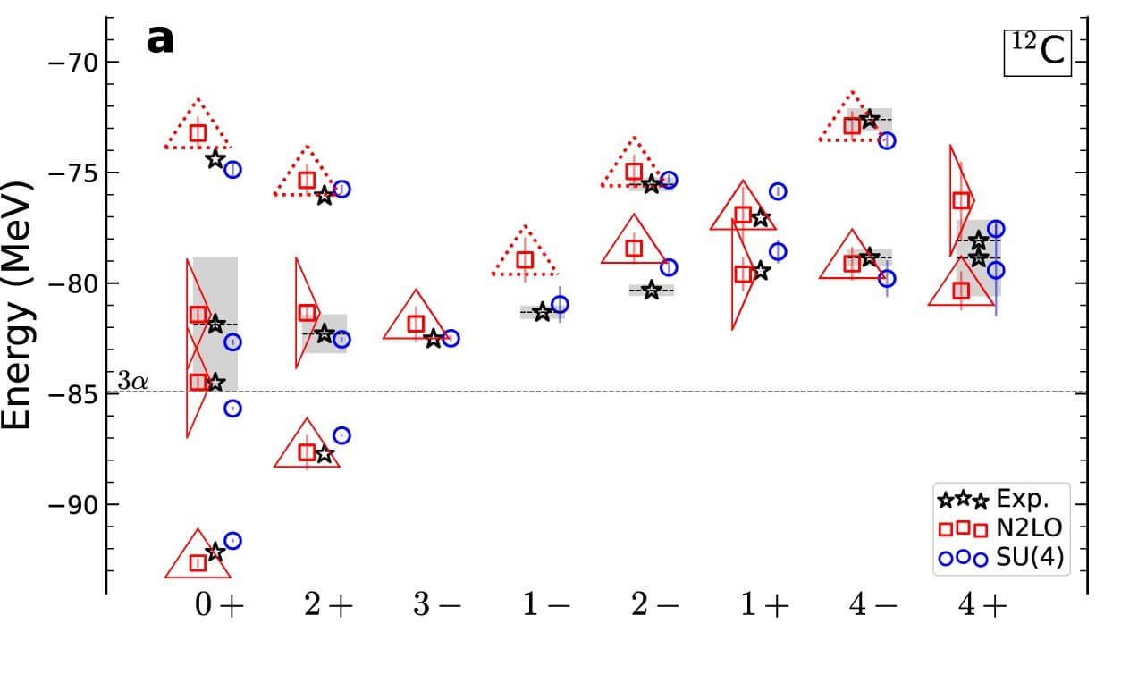 【▲ 図1: 赤い四角と青い丸は、異なるシミュレーションで示された値。☆が実験で測定された値。いずれも結果がよく一致していることが分かる。 (Image Credit: Shihang Shen, et.al.) 】