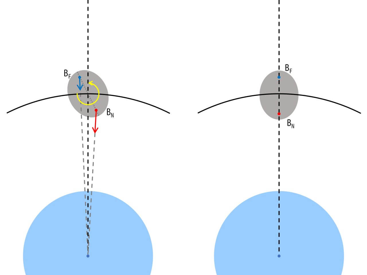 [▲ الشكل 1: رسم تخطيطي مفاهيمي لعزم دوران المد والجزر. إذا كانت الفترة المدارية للكائن B (الرمادي) الذي يدور حول الكائن A (الأزرق) هي نفس فترة الدوران ، فإن المحور الرئيسي للكائن B يتم محاذاته مع الكائن A (الشكل الأيمن). ومع ذلك ، إذا لم تتطابق الفترة المدارية مع فترة الدوران ، فلن يصطفوا في خط مستقيم ، وستعمل القوة على استعادة الانحراف (الشكل الأيسر). تسمى الظاهرة التي تتغير فيها فترة دوران الجسم السماوي B بسبب هذا الإجراء عزم دوران المد والجزر.  (مصدر الصورة: WikiMedia Commons / Matryosika)]