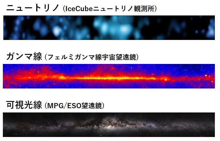 【▲ 図2: 上からニュートリノ、ガンマ線、可視光線で観測された天の川。高エネルギーニュートリノの分布はガンマ線で明るく観測される場所と一致している。 (Image Credit: IceCube Collaboration, U.S. National Science Foundation, Lily Le & Shawn Johnson (ニュートリノ) / NASA, DOE & Fermi LAT Collaboration (ガンマ線) / ESO & S. Brunier (可視光線) ) 】