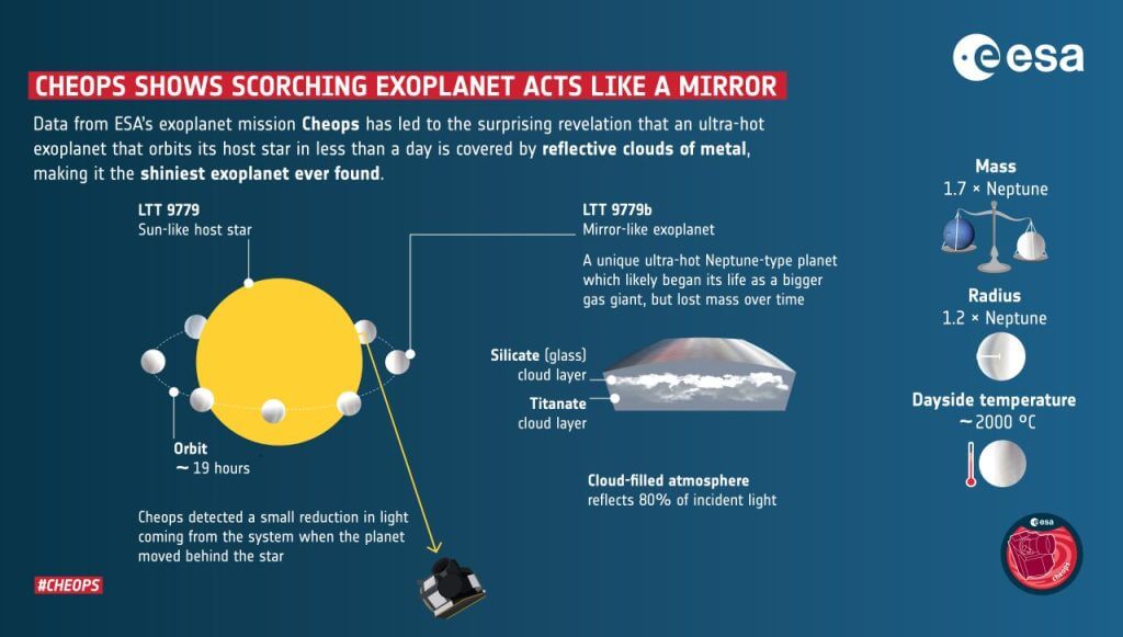 太陽系外惑星「LTT 9779 B」は岩石の雲で鏡のように輝いていると判明 | Sorae 宇宙へのポータルサイト