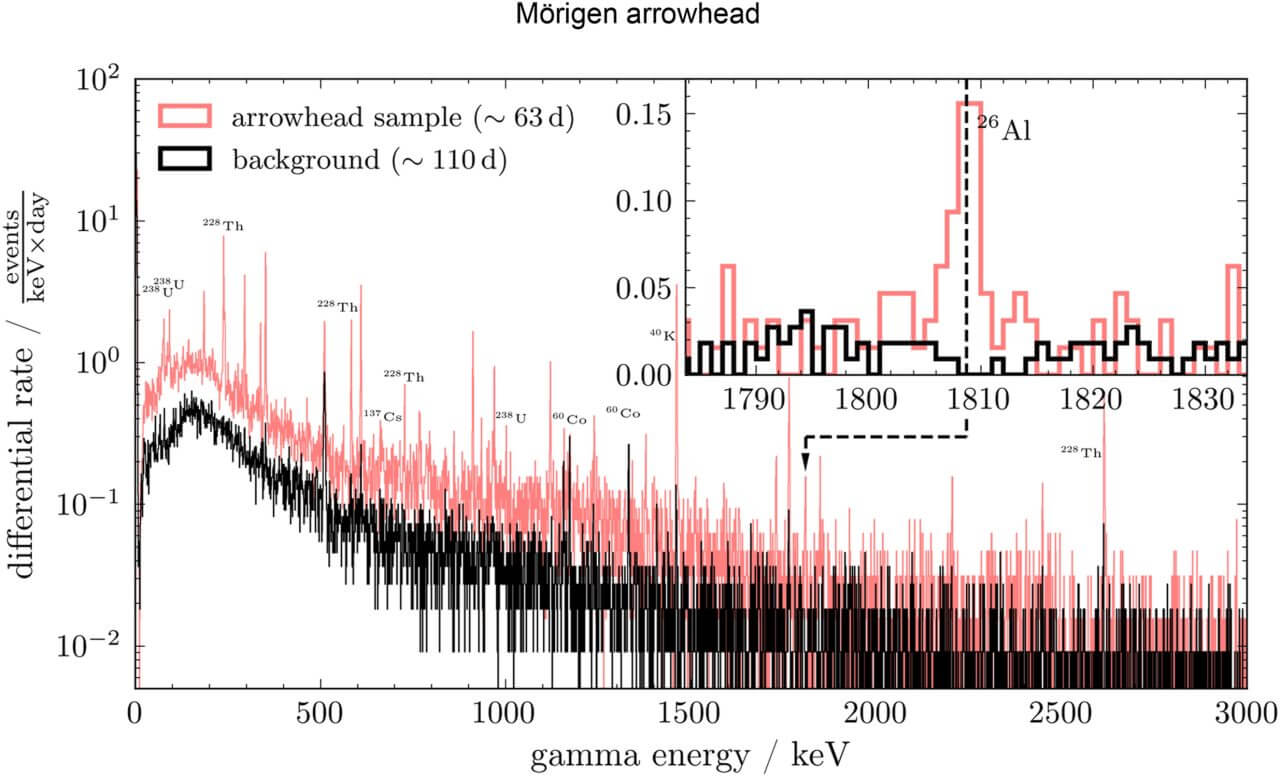 【▲ 図2: 矢じりのγ線測定結果。弱いながらもアルミニウム26の放射が存在することが確認され、隕鉄であることを示す1つの強力な証拠となった。 (Image Credit: Beda A. Hofmann, et al.) 】