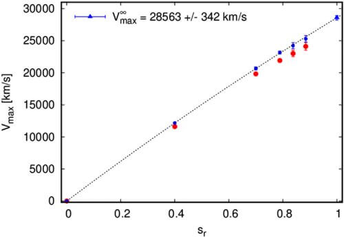 【▲ 図3: ブラックホールの衝突後の速度の計算結果。最も理想的な角度での衝突では、最大で28562km/sの速度が生じると計算された (図の数値が本文と異なるものの、本文の記載を優先) 。 (Image Credit: James Healy and Carlos O. Lousto) 】