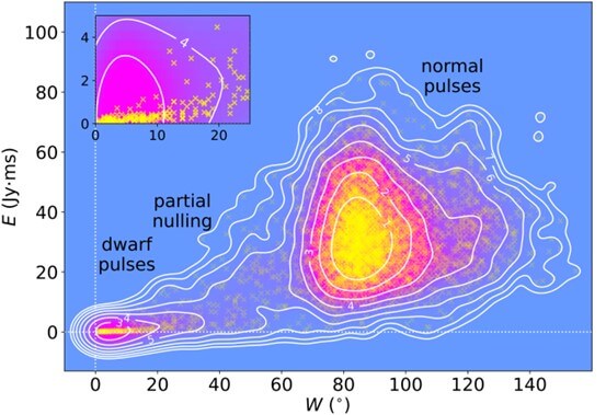 【▲ 図2: 観測された信号を強度と幅で分けた分布図。矮小パルス (dwarf pulses) は通常のパルス (normal pulses) とは異なる分布域にあることが分かる。 (Image Credit: Chen, et al.)】