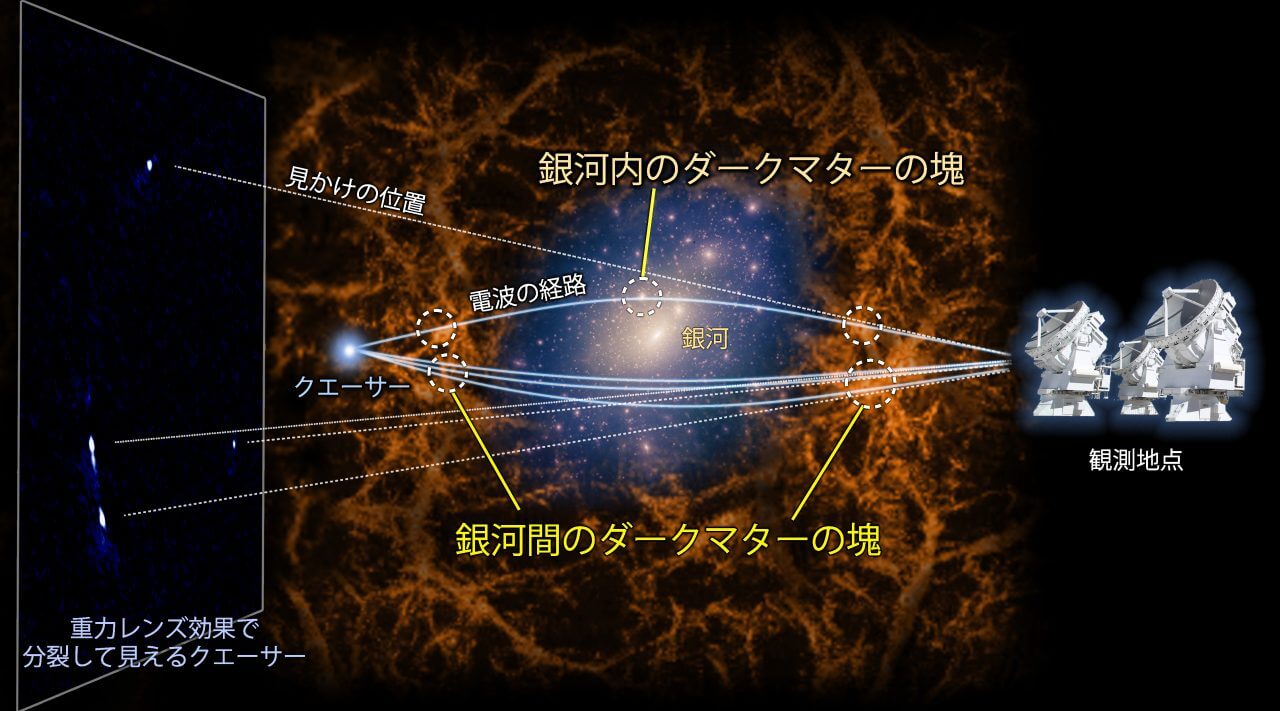 【▲図3 今回の観測の概念図。クエーサーからの光は、その手前にある物体の重力による重力レンズ効果を受けて進行方向が曲げられます。今回の観測結果は、従来知られている銀河内の暗黒物質の塊による重力レンズ効果だけでなく、銀河間に存在する小さな暗黒物質の塊による重力レンズ効果も検出することに成功しました。 (Image Credit: NAOJ, K. T. Inoue) 】