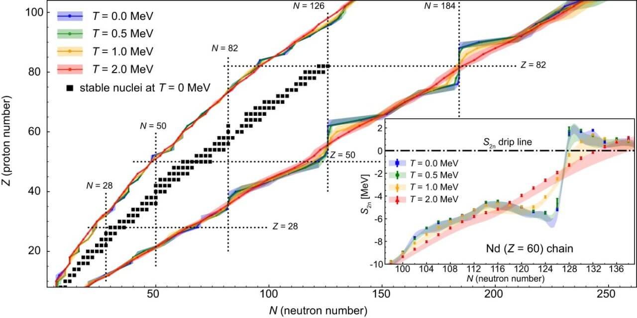 【▲図2: 今回の研究で計算された、通常環境 (青色) 、約60億℃ (緑色) 、約120億℃ (黄色) 、約230億℃ (赤色) でのドリップライン。温度が高くなるほど、魔法数 (黒色点線) 付近で大きく折れ曲がっていたラインがまっすぐになっているのが分かる。 (Image Credit: Ante Ravlić, et al.) 】