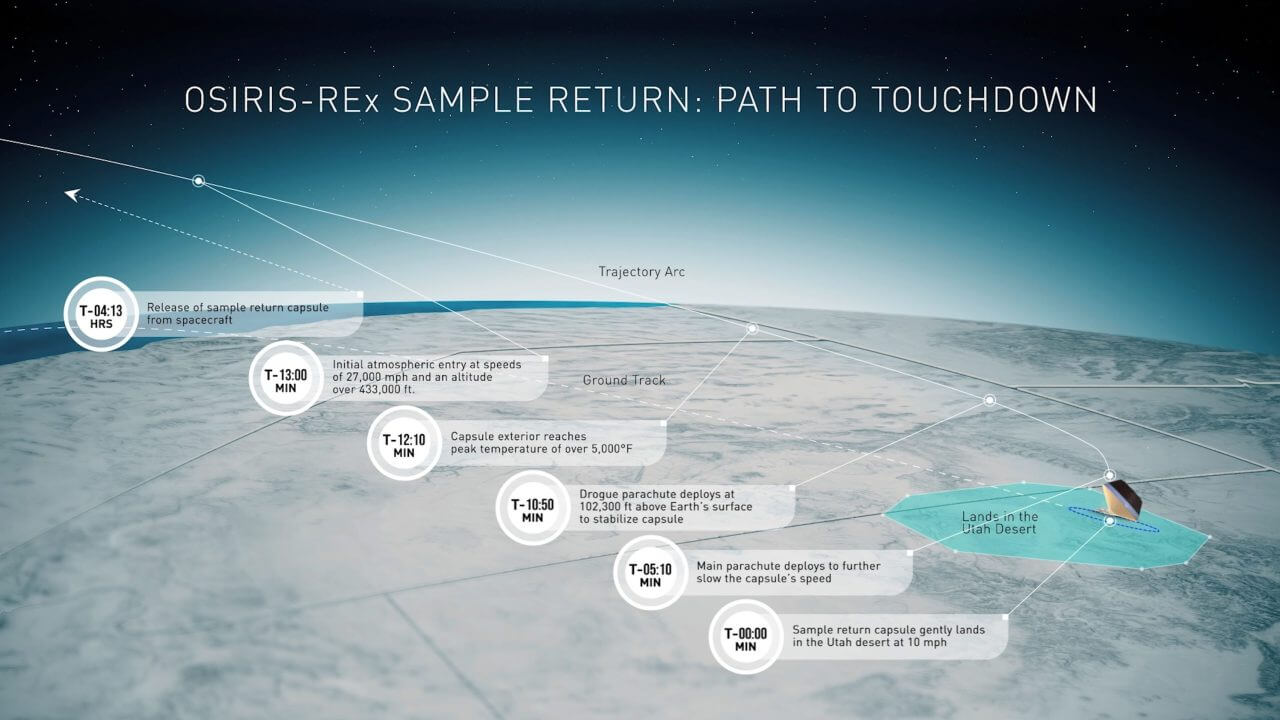 【▲ OSIRIS-RExの回収カプセルが分離されてから着陸するまでの行程を示した解説図（英語）（Credit: Lockheed Martin）】