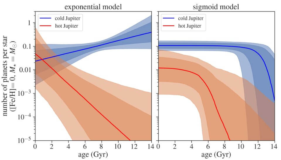 【▲ 図2: ホット・ジュピター (赤色) とコールド・ジュピター (青色) それぞれの、時間経過による惑星の存在数を予測したモデル。誕生から60億年後 (6Gyr) 、ホット・ジュピターの存在数は急激に減少することが分かります。存在数は対数グラフであることに注意してください。 (Image Credit: Miyazaki & Masuda) 】