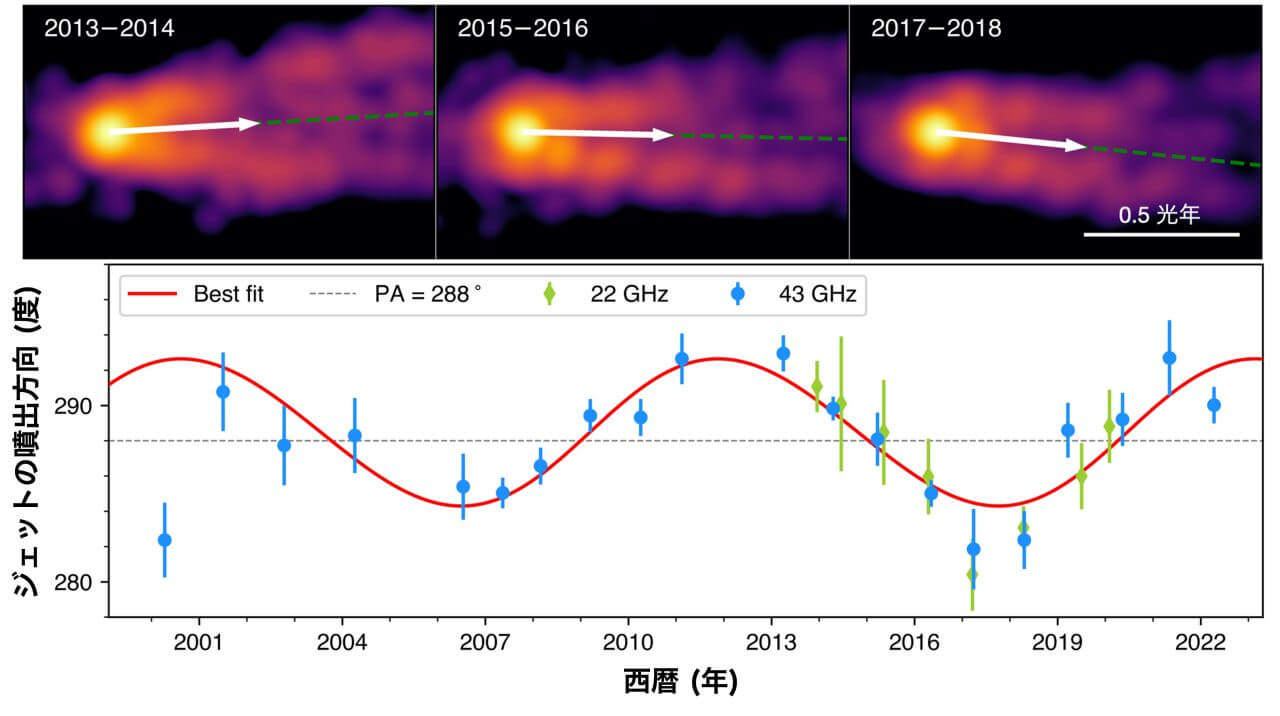【▲ 上段：電波観測で得られたM87ジェットの画像の例。下段：2000年～2022年の間で測定されたジェットの向きの変化。赤の曲線は観測結果に最もよく一致する11年周期の歳差運動のモデルを示す（Credit: Cui et al. (2023)）】