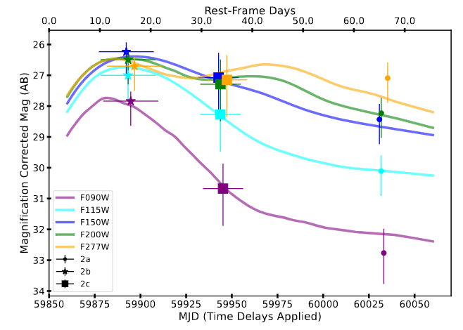 【▲図3: SN H0peの3つの像の明るさを波長別にプロットした光度曲線。誤差は大きいものの、それぞれの像として観測されている光は重力レンズ効果によって異なる経路を通過してきたため、明るさが変化するタイミングにズレが生じていると推定されます。 (Image Credit: Brenda L. Frye, et al.) 】
