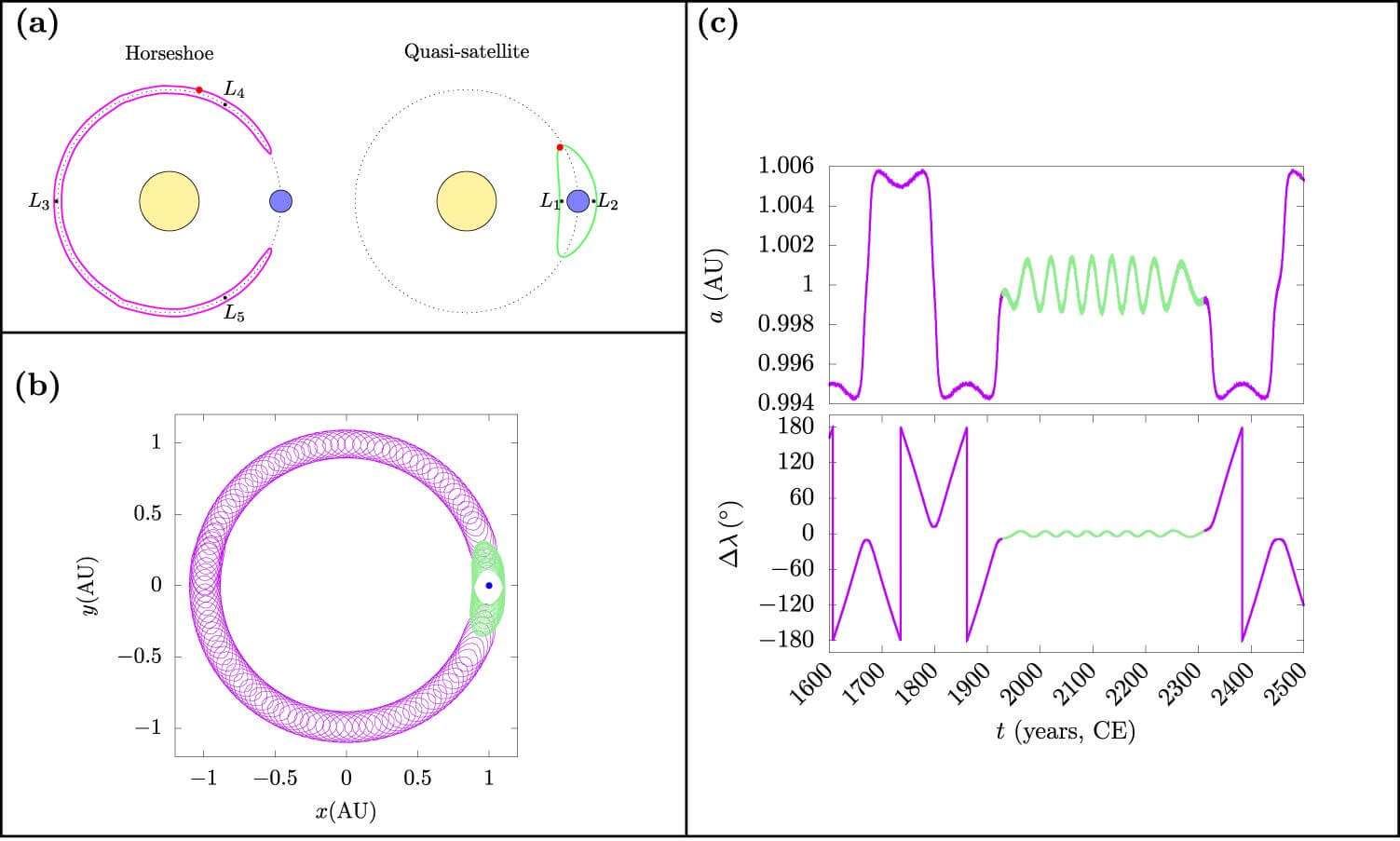 【▲ a：地球に似た約1年周期の軌道を公転する小惑星の地球から見た動き。左は馬蹄形の軌道（紫）、右は準衛星の軌道（緑）。b：馬蹄形の軌道と準衛星の軌道を遷移する小惑星Kamo`oalewaの特徴的な動き。c：小惑星Kamo`oalewaの西暦1600年から2500年までの軌道長半径と、太陽を中心とした角度で示された地球に対する相対的な平均位置（Credit: Castro-Cisneros et al.）】