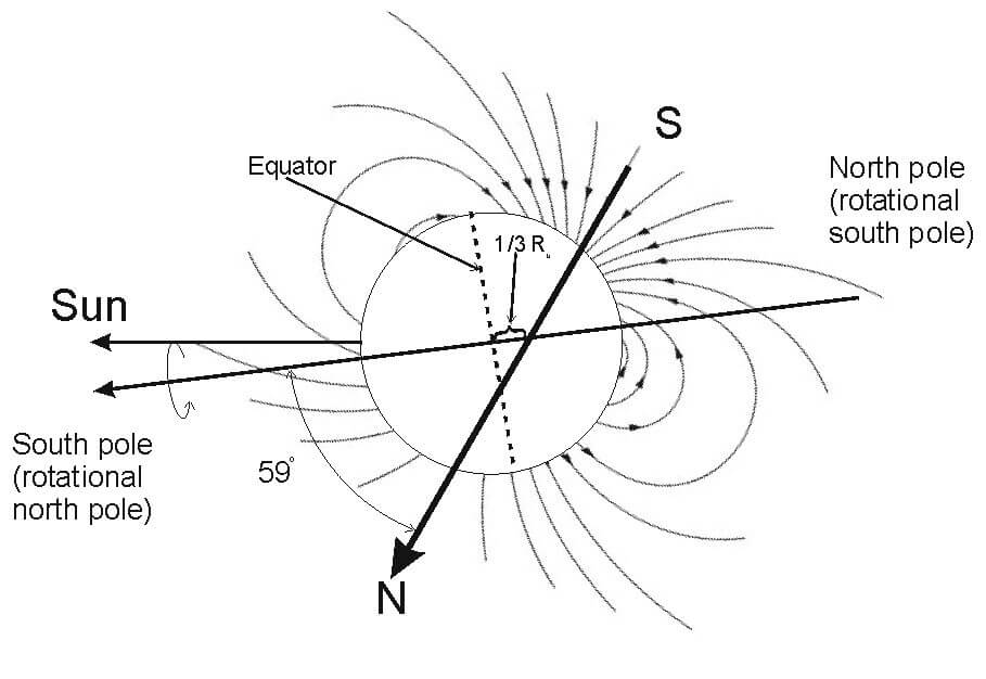 【▲ 図2: 天王星の磁場の構造。磁軸は自転軸に対して59度ズレているだけでなく、中心から3分の1の場所を通過しており、これは他のタイプの惑星には観られない構造です。 (Image Credit: Ruslik0) 】