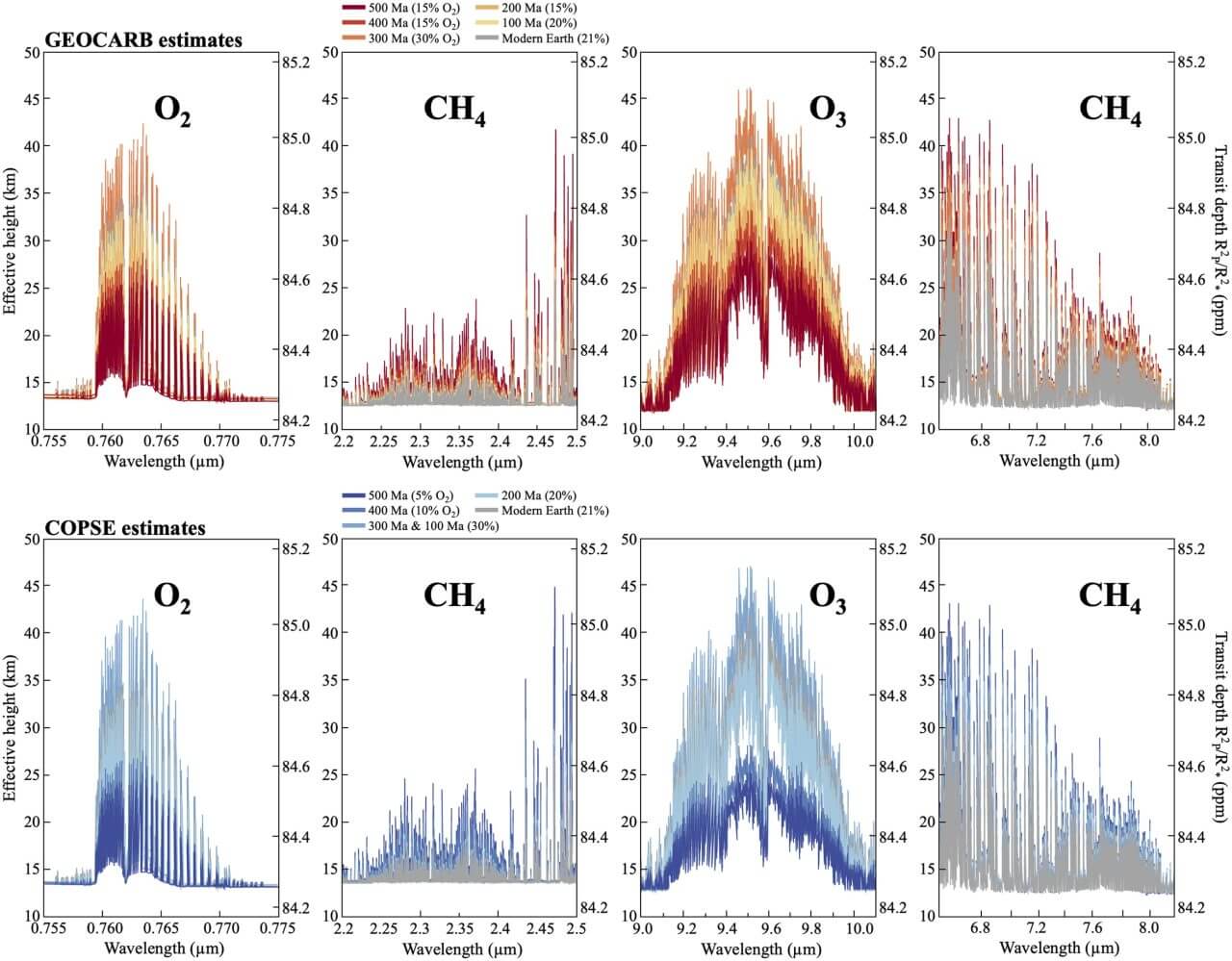 【▲図2: GEOCARBとCOPSEのそれぞれのモデルで推定されたバイオシグネチャーを示す大気分子の吸収スペクトル。3億年前から1億年前までのグラフ (より薄い色) は、現在の地球 (灰色) よりも吸収スペクトルが大きい。 (Image Credit: R. C. Payne & L. Kaltenegger) 】
