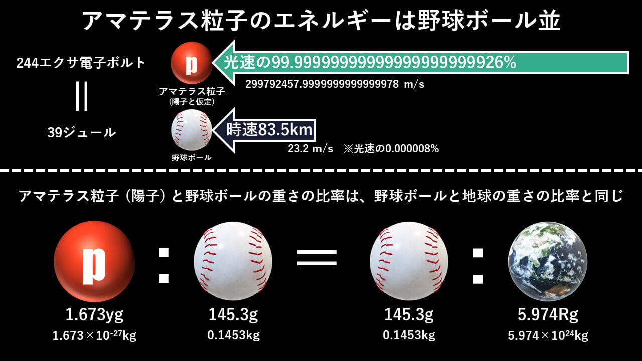 【▲図4: アマテラス粒子の持つエネルギーは、時速約84kmで投げられた野球ボールの運動エネルギーとほぼ同じです。一方でアマテラス粒子は野球ボールと比べるとずっと軽く、アマテラス粒子と野球ボールの重さの比率は、野球ボールと地球の重さの比率とほぼ同じです。 (Image Credit: 彩恵りり) 】