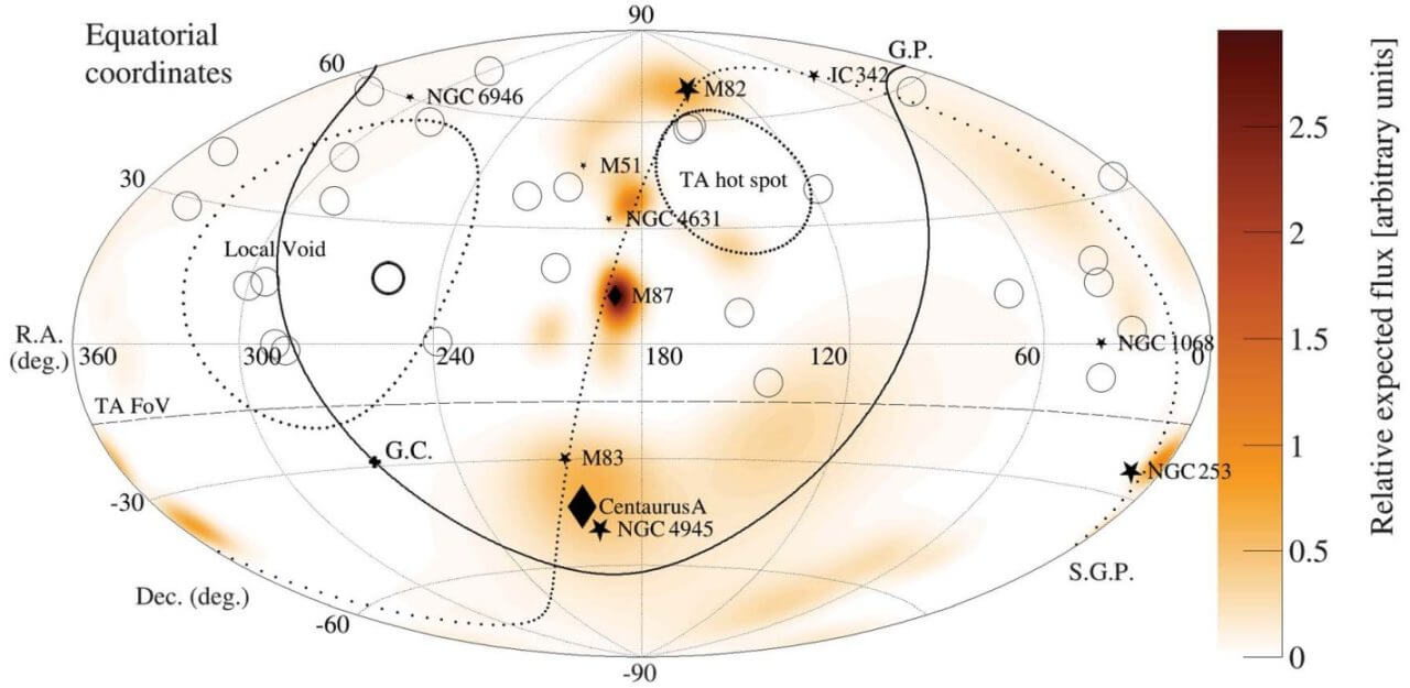 【▲図8: 地球から見たアマテラス粒子の飛来方向を太線の黒丸で表した図。アマテラス粒子の飛来方向は、テレスコープアレイ実験で観測された他の超高エネルギー宇宙線の飛来方向 (細線の黒丸) とは関連していません。そして超高エネルギー宇宙線のほとんどは活動銀河核 (ひし形) や星形成の盛んな天体 (星印) 、天の川銀河の中心部 (G.C.) 、宇宙線の観測数の多い場所 (TA hot spot) と関連づいているようには見えません。なお、南半分 (TA FoVと書かれた点線より下側) に観測記録がないのは、テレスコープアレイ実験の観測範囲外であるためです。 (Image Credit: Telescope Array Collaboration) 】