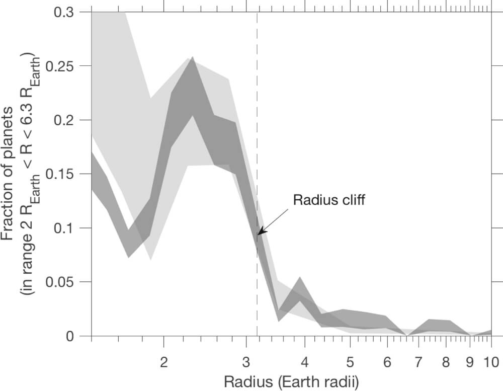 【▲図2: 直径別の惑星の存在度を示したグラフ。地球の3倍から4倍にかけては存在数が急激に減少する崖 (Radius cliff) が存在することが分かります。 (Image Credit: Edwin S. Kite, et al.) 】