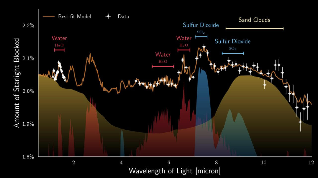 【▲図2: WASP-107bの中赤外線領域の吸収スペクトルを表した図。二酸化硫黄、砂の雲、水蒸気が検出された一方で、メタンは検出されませんでした。 (Image Credit: Michiel Min, European MIRI EXO GTO team, ESA & NASA) 】