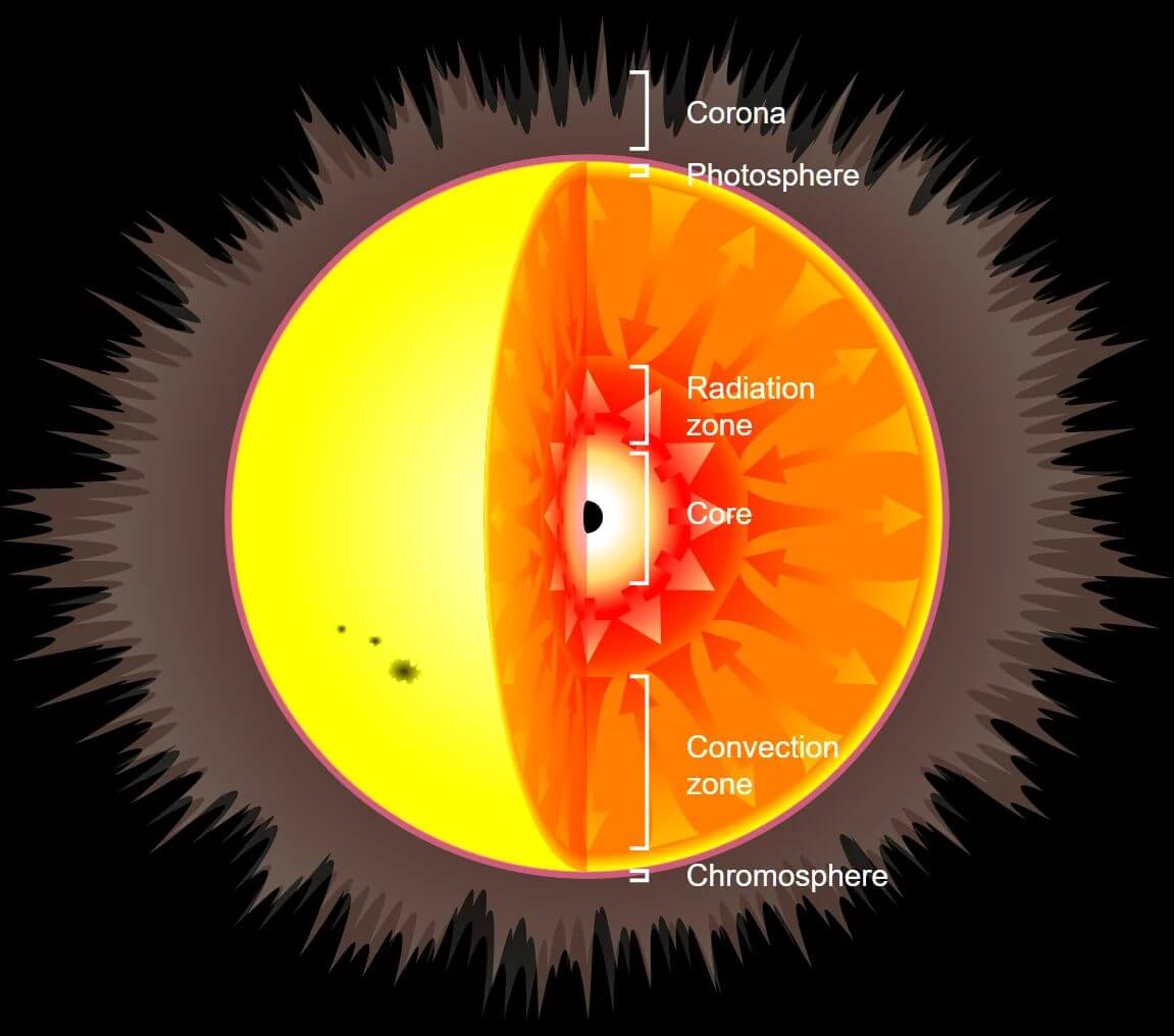 【▲図1: 恒星の中心部に原始ブラックホールが存在するホーキング星の模式図 (Image Credit: Max-Planck-Institut für Astrophysik) 】