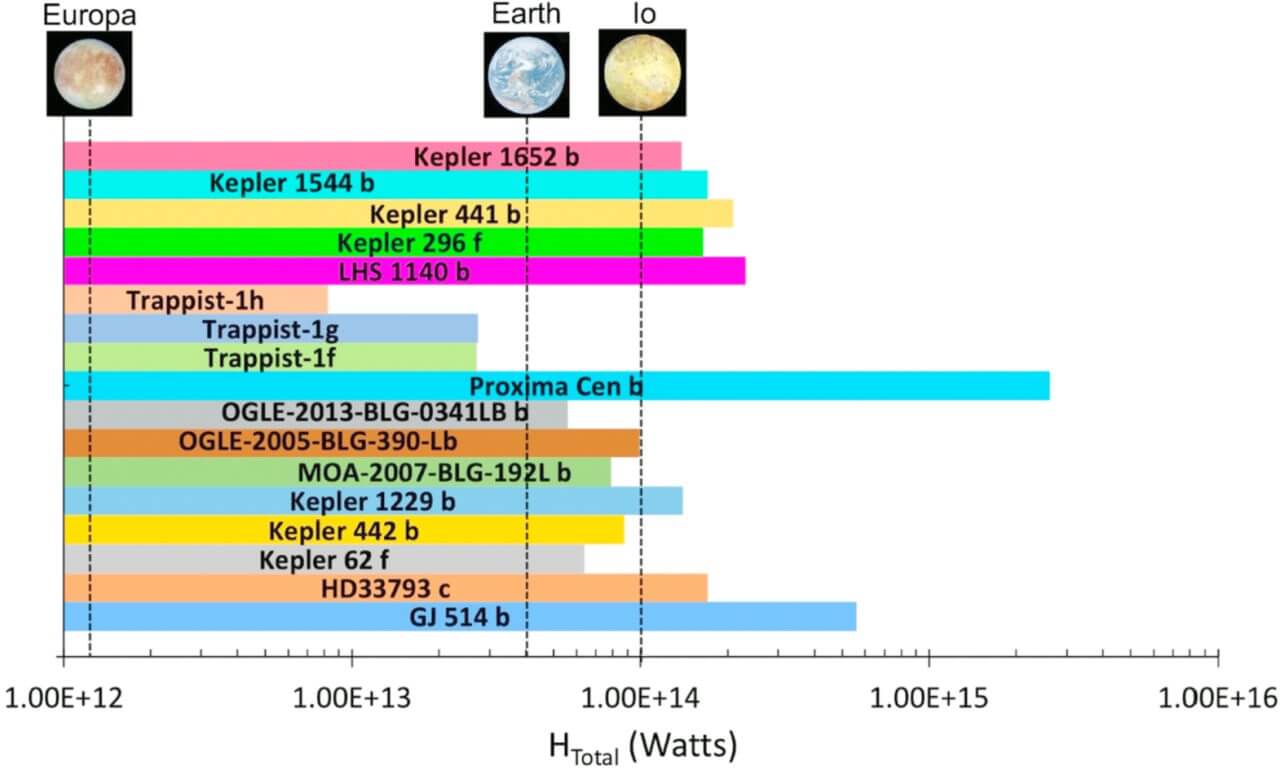 【▲図2: 今回分析された惑星の内部の熱の推定値。全ての惑星がエウロパを超えているだけでなく、一部の惑星は地球やイオを超えていると推定されます。 (Image Credit: Lynnae C. Quick, et al.) 】