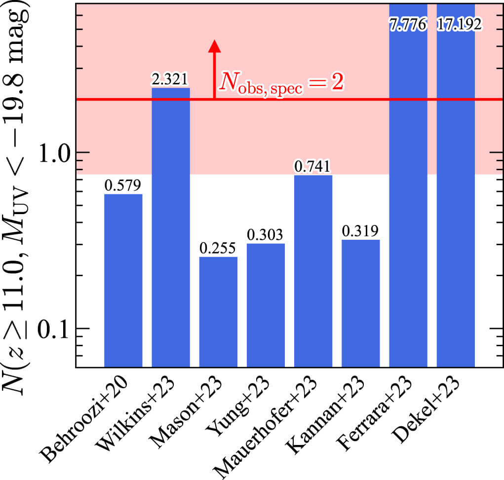 【▲図2: 本文の条件を満たす銀河の観測数 (2個) を、様々なモデルによる推定値 (青色) と比較したもの。一部のモデルは2個以上を推定するものの、ほとんどのモデルは1個以下という推定値を出しており、観測値と大幅にずれています。 (Image Credit: Harikane et al.) 】