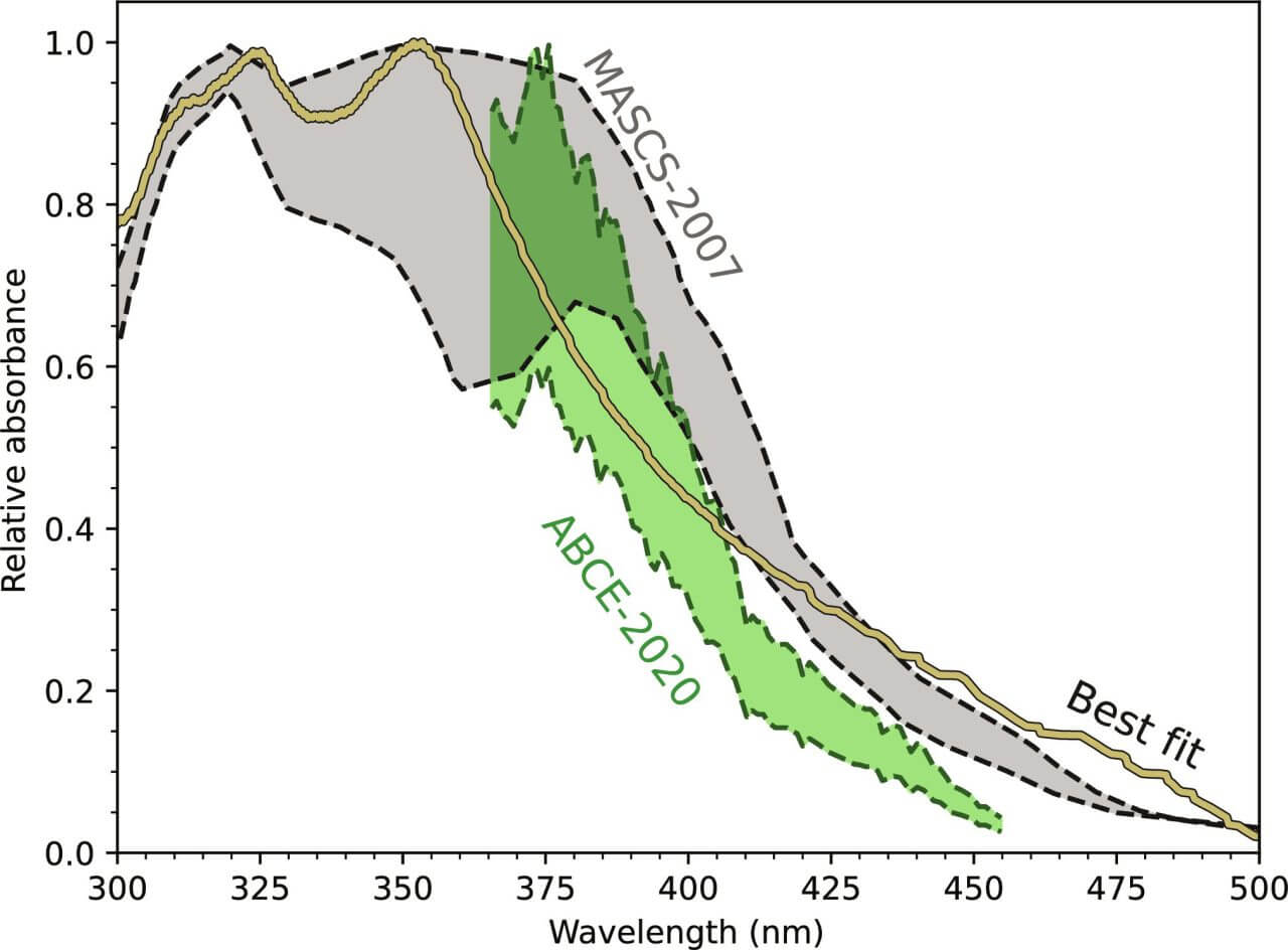 【▲図2: 観測データと実験結果それぞれにおける、波長ごとの紫外線の吸収度合い。観測結果 (灰色や緑色の網掛け) に最も一致する実験結果 (黄色帯) は、74wt%濃度の硫酸にロンボクレースが1wt%、84wt%濃度の硫酸に酸性硫酸第二鉄が1.25wt%含まれている場合であることがわかりました。 (Image Credit: Clancy Zhijian Jiang, et al.) 】