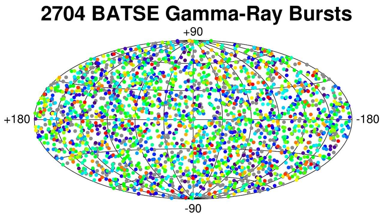 【▲図3: アメリカ航空宇宙局（NASA）のガンマ線観測衛星「コンプトン」が捉えたガンマ線バーストの分布。天の川銀河内の高エネルギー現象の多くは銀河円盤内で観測されるため、このような均一的な分布は一般にバーストが天の川銀河の外で発生したことを示唆します。しかし、それにしてはガンマ線のエネルギーが高いため、多くの研究者はバーストが天の川銀河内で発生していると推測しました（Credit: CGRO BATSE Team）】