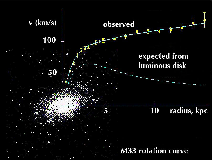 【▲図2: 銀河「M33」の回転曲線。理論的に予測される回転曲線 (点線) は、観測で示された回転曲線 (実線) とは大幅にずれています。 (Image Credit: Stefania.deluca) 】