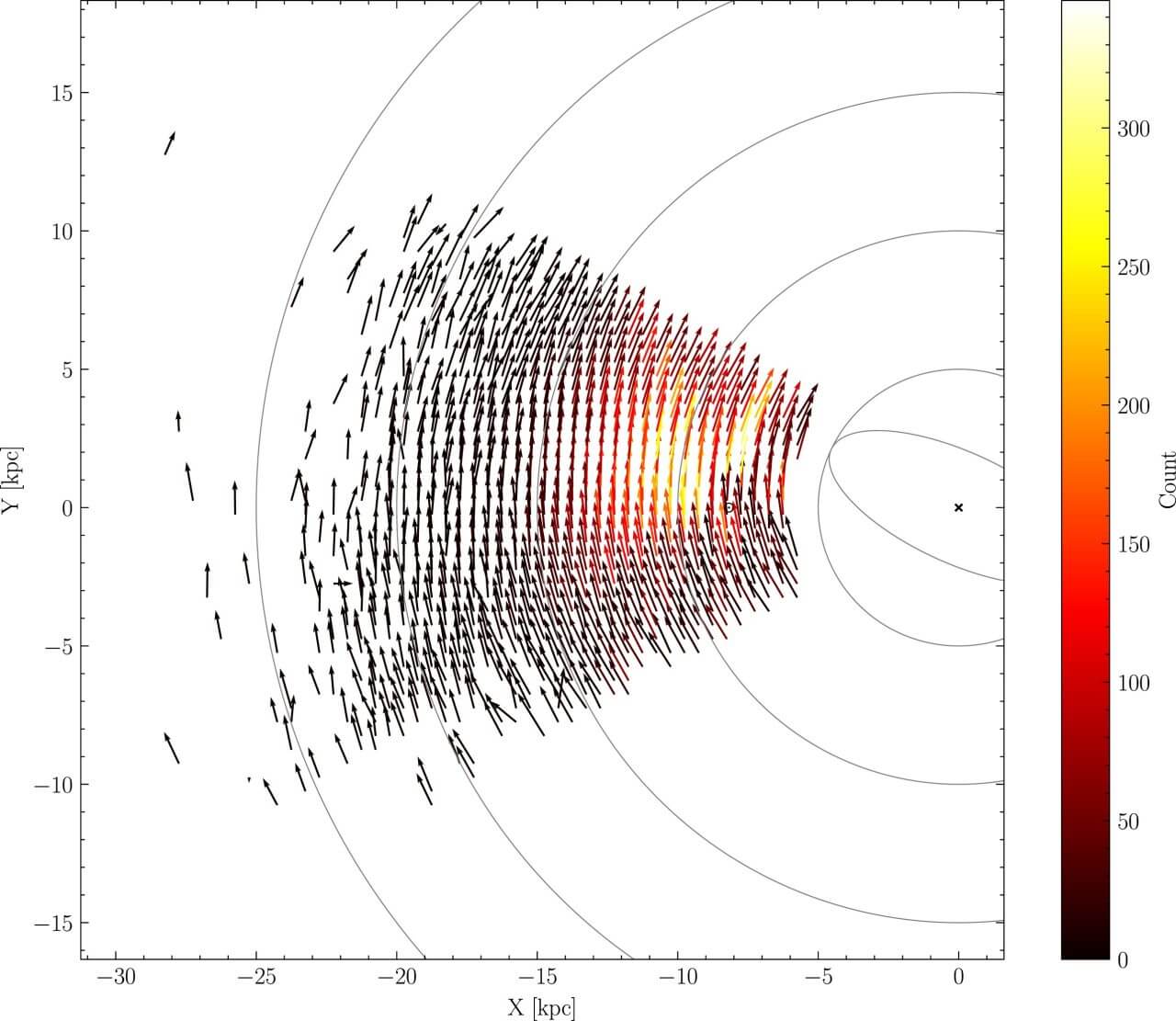 【▲図3: 今回の研究で移動速度が調べられた3万3335個の恒星のプロット図。1つの矢印は、約1600光年の区域内に存在する恒星の移動速度と方向の平均値です。 (Image Credit: Xiaowei Ou, et al.) 】