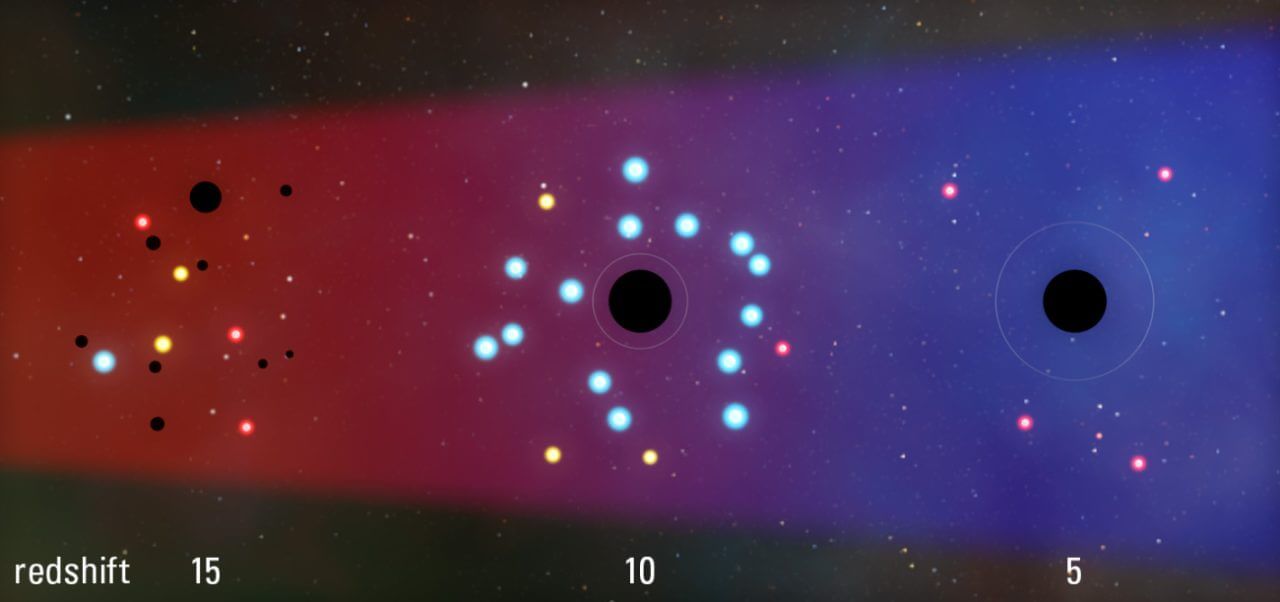 【▲図2: 今回の研究で推定される初期の銀河の進化の予測。ブラックホールと恒星は同時に誕生し (redshift 15) 、ブラックホールが成長するに従って恒星も大量に形成されます (redshift 10) 。しかし、銀河に含まれるガスの量が減ると今度はブラックホールの活動が恒星の形成を阻害します (redshift 5) 。 (Image Credit: Steven Burrows, Rosemary Wyse & Mitch Begelman) 】