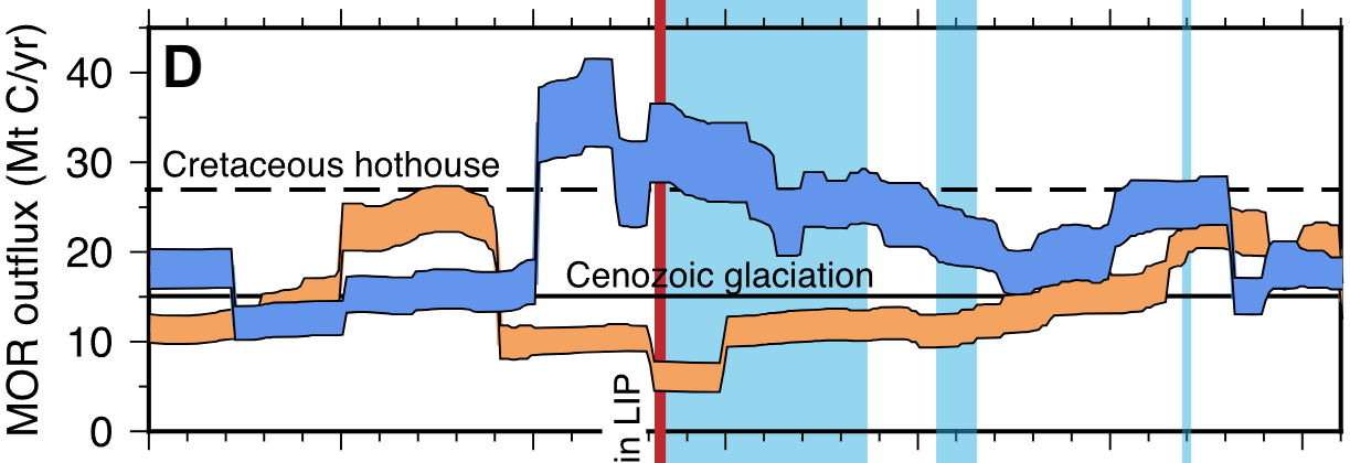 【▲図3: 今回のモデルで推定された二酸化炭素排出量。検討したモデルの1つ (オレンジ色の帯) では、スターティアン氷期 (中央の太い水色の帯) に二酸化炭素放出量が大幅に減ったことが推定されました。 (Image Credit: Adriana Dutkiewicz, et al., Geology (2024) 図2よりトリミング) 】