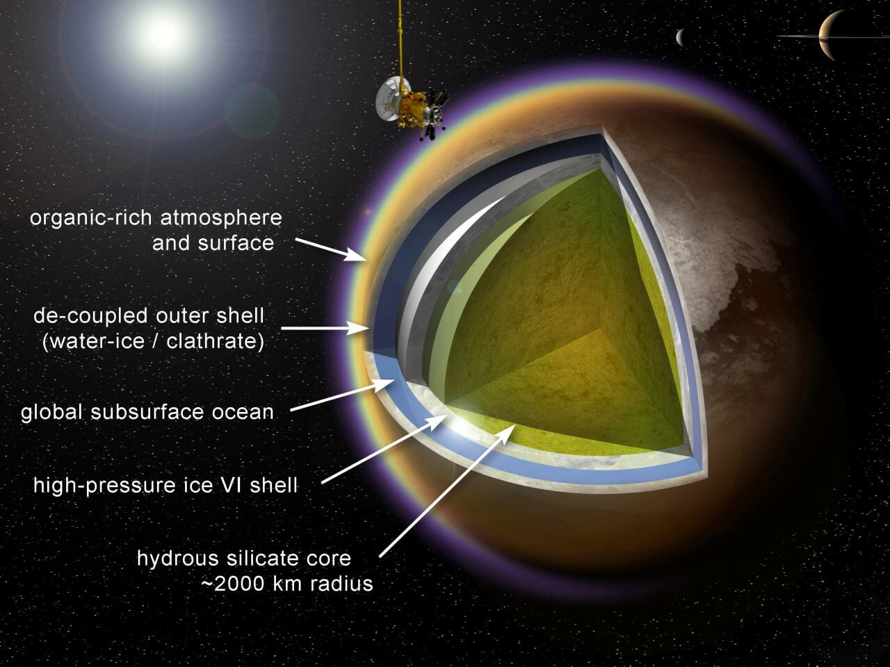 【▲図1: タイタンの内部構造の想像図。氷の地殻の下には分厚い海が広がっているとする予想があります。 (Image Credit: NASA) 】