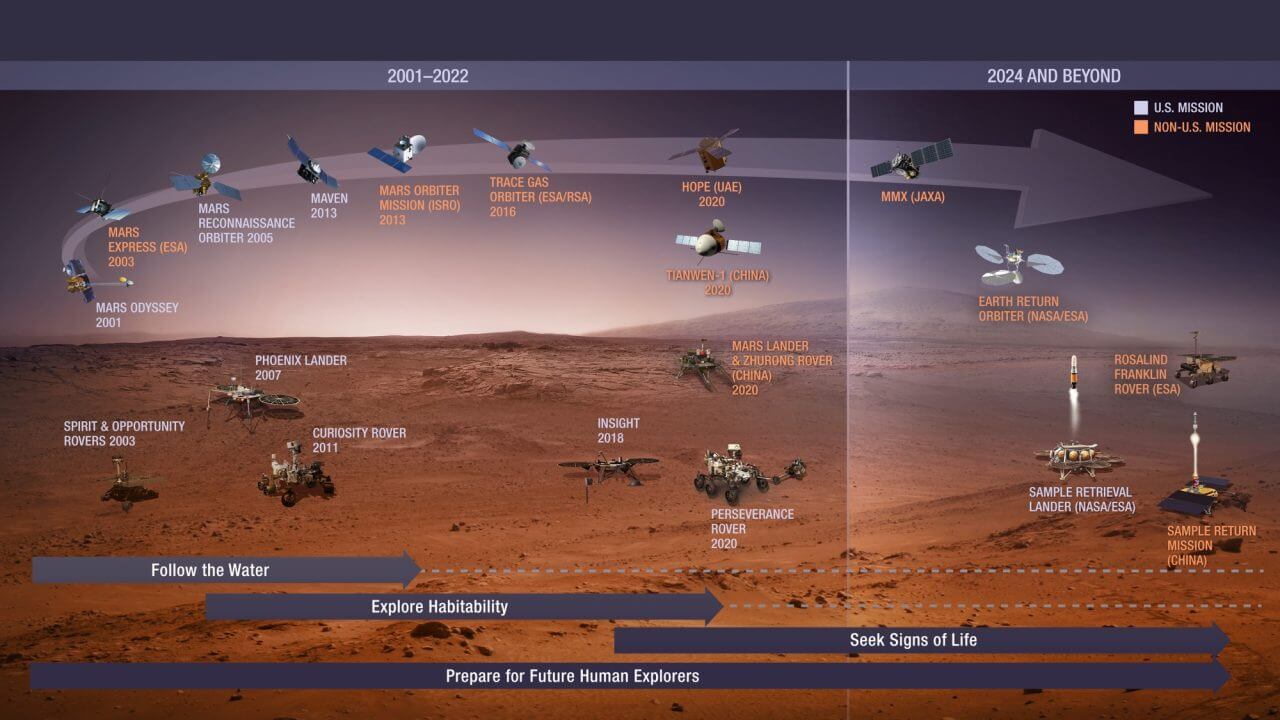 Mars Exploration Timeline