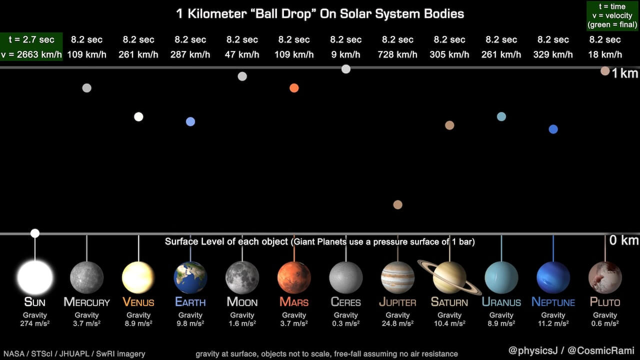 太陽系12天体の重力を比較【今日の宇宙画像】