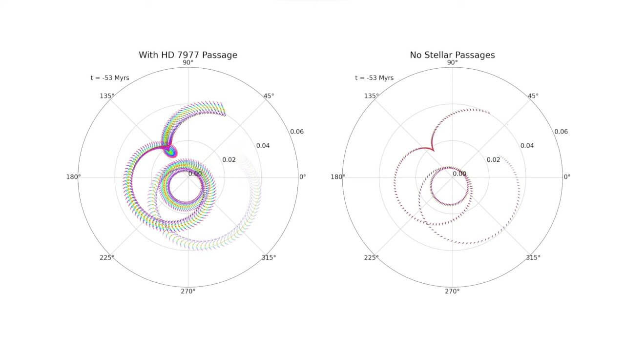 【▲図2: 恒星HD 7977の接近を考慮したモデル (左側) と考慮しないモデル (右側) での計算結果の比較。恒星の通過を考慮したモデルでは、考慮しないモデルと比べて、予測される地球軌道に大きな幅があることを示しています。 (Image Credit: N. Kaib / PSI) 】