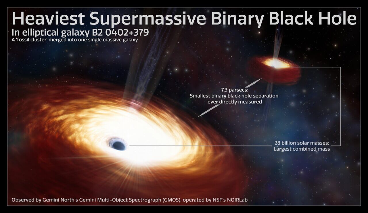 【▲ 図: 4C+37.11のブラックホール連星の想像図とその性質。 (Image Credit: NOIRLab, NSF, AURA, J. daSilva & M. Zamani) 】