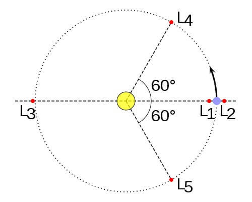 【▲ 図2: 太陽と惑星の重力が釣り合って安定するラグランジュ点は全部で5つあります。L4とL5の2点は特に安定していて、ここに存在する小惑星のグループをトロヤ群と呼びます。 (Image Credit: EnEdC) 】