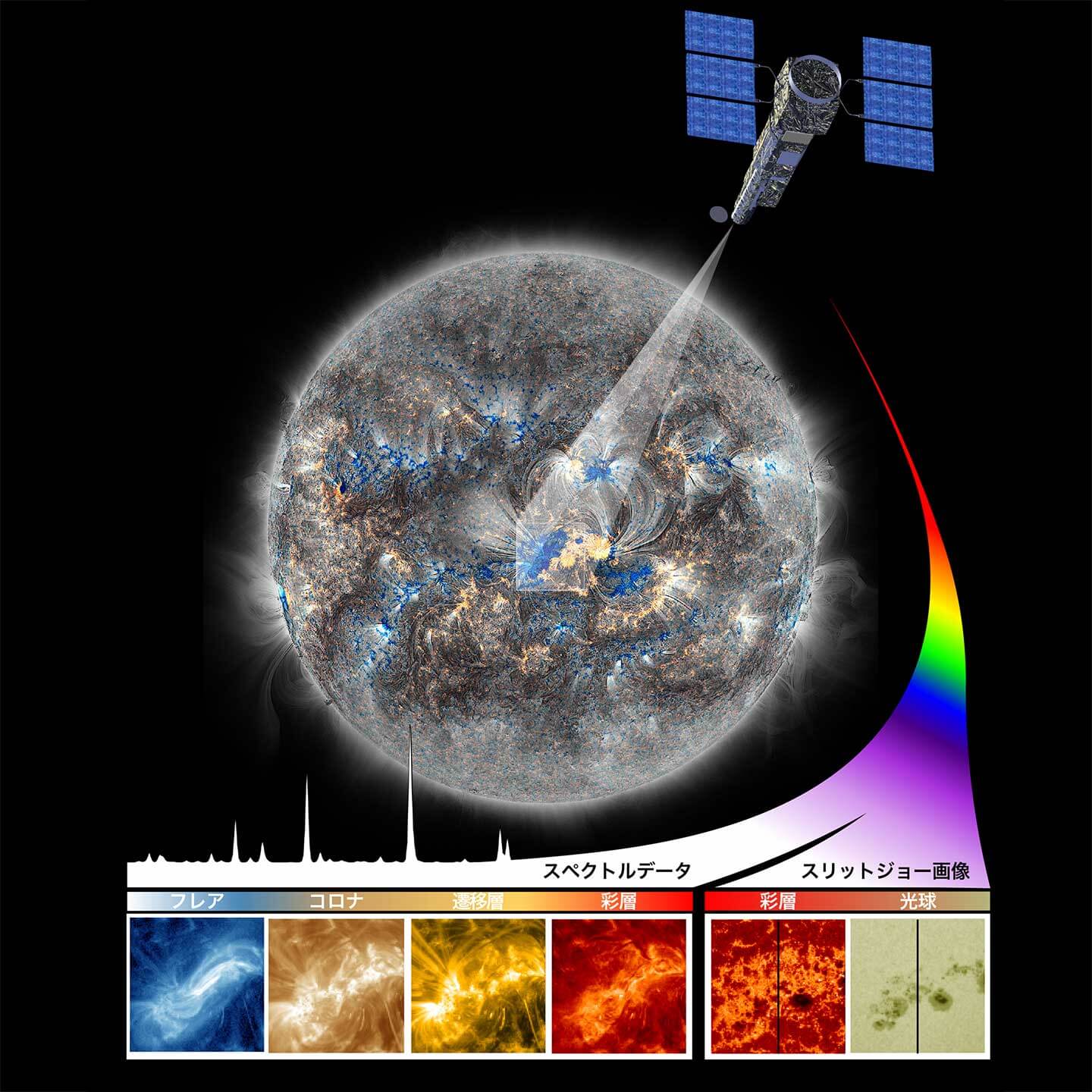 【▲ SOLAR-Cの観測で得られるデータを示したイメージ図。分光装置は太陽大気やフレアのスペクトルデータを、スリットジョー撮像装置は光球や彩層の画像を取得する（Credit: NRL/LMSAL/NAOJ/JAXA）】