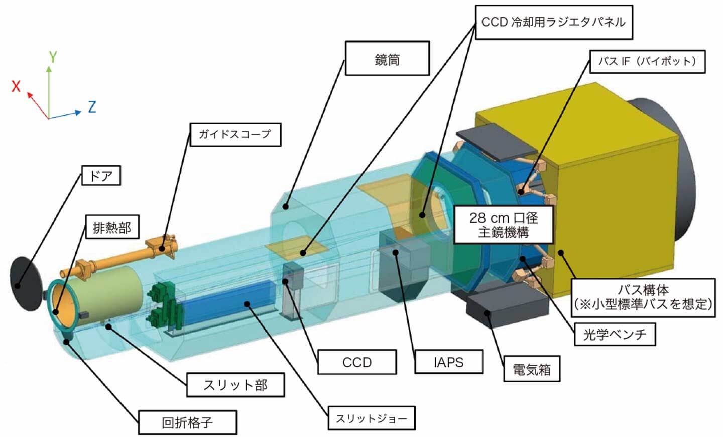 【▲ SOLAR-Cに搭載される「極端紫外線分光望遠鏡（EUVST）」の構造を示した図（Credit: NAOJ/JAXA）】