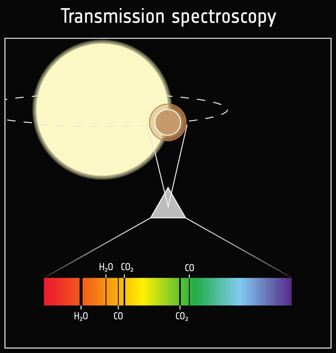 【▲ 参考画像：透過スペクトルに現れた吸収線をもとに惑星の大気に存在する物質を調べる方法を示したイメージ図（Credit: ESA）】