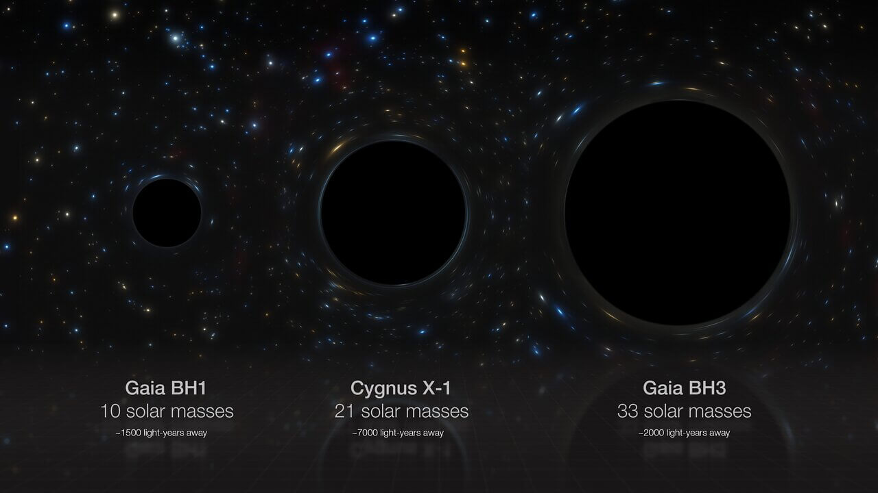 【▲ 図1: 左からGaia BH1、はくちょう座X-1、Gaia BH3の大きさと、地球からの距離の比較。（Credit: ESO, M. Kornmesser） 】