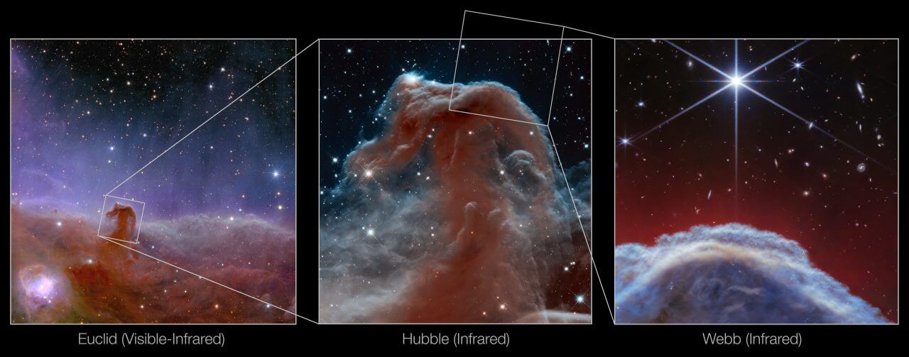 【▲ ユークリッド宇宙望遠鏡（左）、ハッブル宇宙望遠鏡（中央）、ジェイムズ・ウェッブ宇宙望遠鏡（右）で観測した馬頭星雲の比較画像（Credit: ESA/Euclid/Euclid Consortium/NASA, image processing by J.-C. Cuillandre (CEA Paris-Saclay), G. Anselmi, NASA, ESA, and the Hubble Heritage Team (AURA/STScI), ESA/Webb, CSA, K. Misselt (University of Arizona) and A. Abergel (IAS/University Paris-Saclay, CNRS), M. Zamani (ESA/Webb)）】
