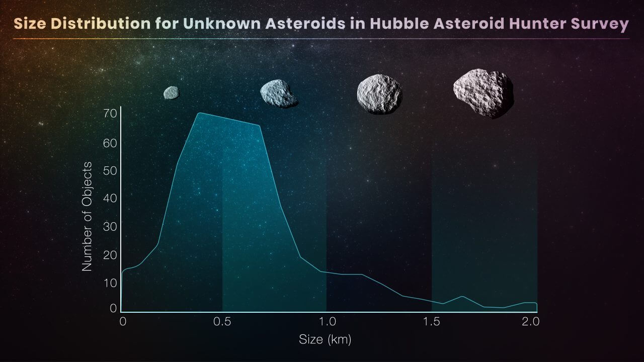 【▲ ハッブル宇宙望遠鏡のデータから小惑星の軌跡を探す市民科学プロジェクト「Hubble Asteroid Hunter」で軌跡が発見された1701個の小惑星のサイズ分布を示した図（Credit: NASA, ESA, P. G. Martín (Autonomous University of Madrid), E. Wheatley (STScI)）】