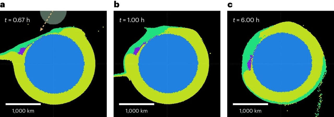【▲ 図3; スプートニク平原の生成に最も一致するシミュレーションの状況。冥王星が元々持つ氷（黄色）が削り取られ、生じた穴を衝突した天体の残骸（緑色と紫色）が埋めています。（Credit: Harry A. Ballantyne, et al.）】