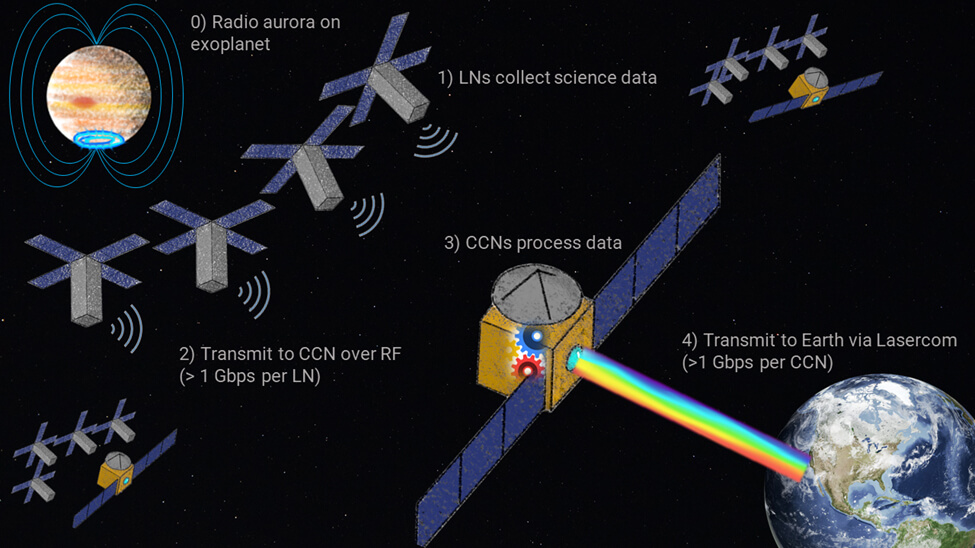 【▲ GO-LoWのミッションの概要を示した図。低周波電波観測用の“仮想”望遠鏡はLN（Listener Node）とCCN（Computation & Communication Nodes）という2種類の小型衛星から構成される。（Credit: Knapp, N. et al.）】