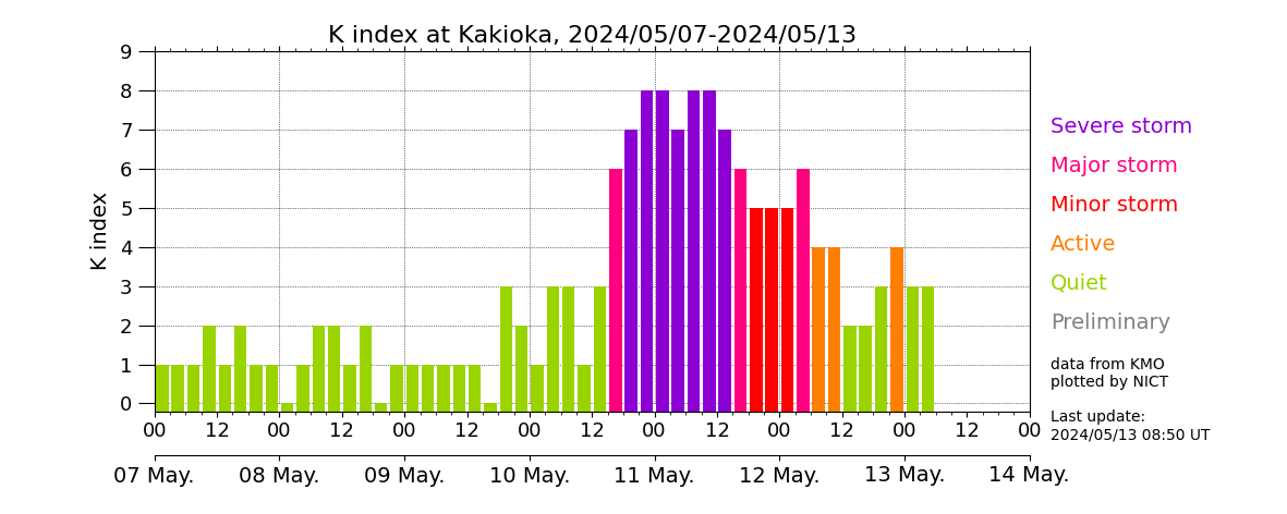 【▲ 気象庁地磁気観測所（柿岡）におけるK指数を示した図。K指数「8」に到達した区間が4つあることがわかる（Credit: データ: 気象庁地磁気観測所, 作成: NICT）】