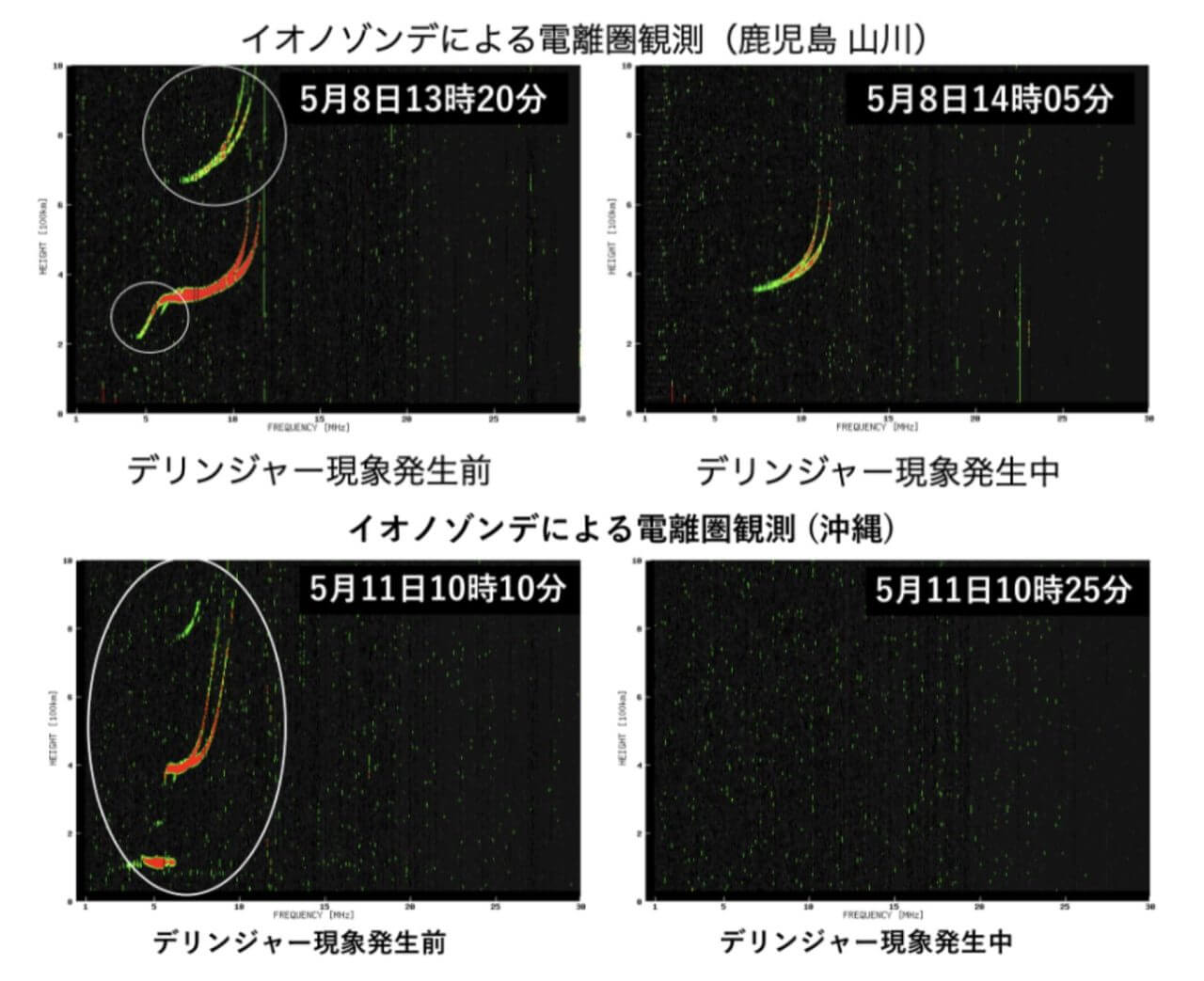 【▲ 鹿児島県と沖縄県に設置されたイオノゾンデ（電離圏の様子を電波で観測する装置）による電離圏の観測データを示した図。電離圏から戻ってきた反射エコーのうち、デリンジャー現象発生前（左）の白丸で示されている部分はデリンジャー現象発生中（右）には消失している。また、デリンジャー現象発生中に戻ってきたエコーも信号強度が弱くなっている（Credit: NICT）】